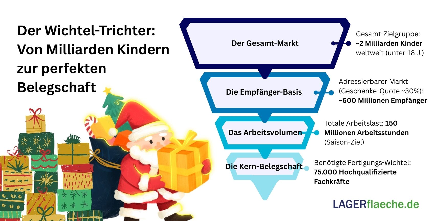 Infografik 'Der Wichtel-Trichter': Visualisierung der Personalbedarfsplanung des Weihnachtsmanns. Ein Trichter-Diagramm zeigt die Berechnung von ca. 2 Milliarden Kindern weltweit, reduziert auf 600 Millionen tatsächliche Empfänger, was zu 150 Millionen Arbeitsstunden führt und schließlich einen Bedarf von 75.000 hochqualifizierten Fertigungs-Wichteln ergibt.